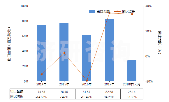 2014-2018年3月中國鍺的氧化物及二氧化鋯(HS28256000)出口總額及增速統(tǒng)計(jì) 2014-2018年3月中國鍺的氧化物及二氧化鋯(HS28256000)出口總額及增速統(tǒng)計(jì)